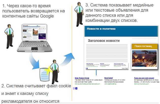 Ремаркетинг – лучший инструмент для увеличения количества конверсий
