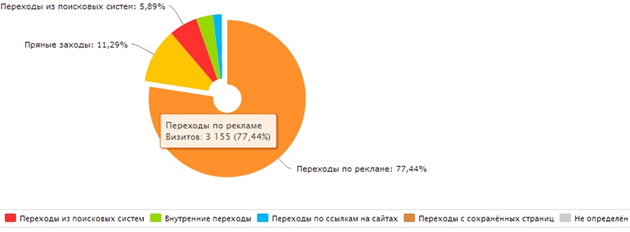 Анализ контекстной рекламы в Яндекс.Директе. Тематика СРО