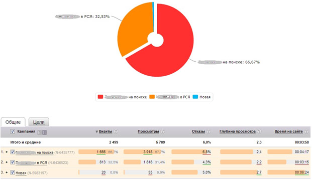 Кейс: статистика отдельно по рекламным кампаниям на поиске Яндекса и в рекламной сети Яндекса (РСЯ)