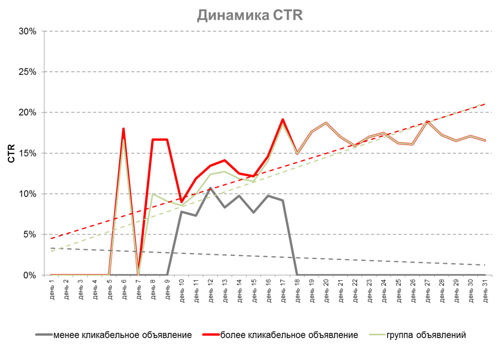 Яндекс.Директ поработал над функциональностью Групп объявлений