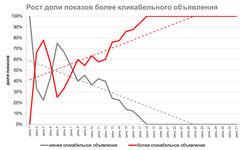 Яндекс.Директ поработал над функциональностью Групп объявлений