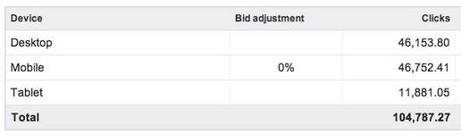 AdWords планировщик ключевых слов пополнился визуальными отчётами, с целью досконального анализа информации