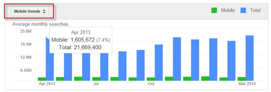 AdWords планировщик ключевых слов пополнился визуальными отчётами, с целью досконального анализа информации