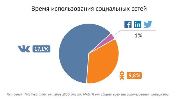 Обзор Вконтакте - Исследования