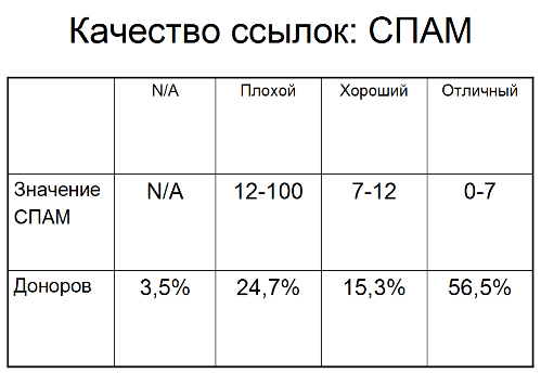 Качество ссылок: СПАМ