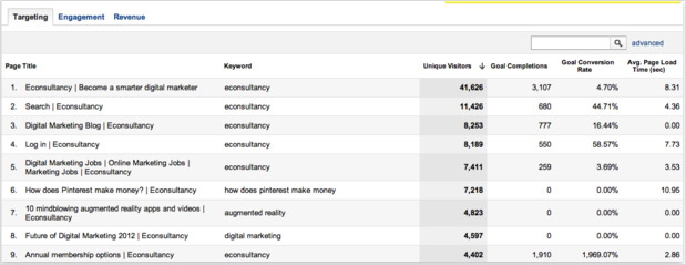 Отчеты Google Analytics - Анализ ключевых слов 11
