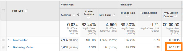 Отчеты Google Analytics - Возвратившиеся пользователи