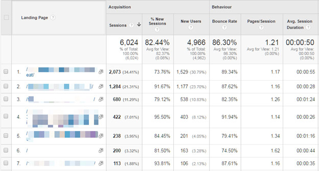 Отчеты Google Analytics - По целевым страницам