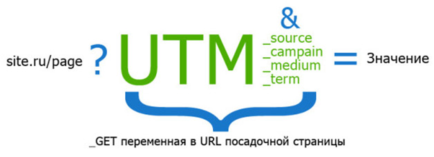 UTM-метки руководство по применению